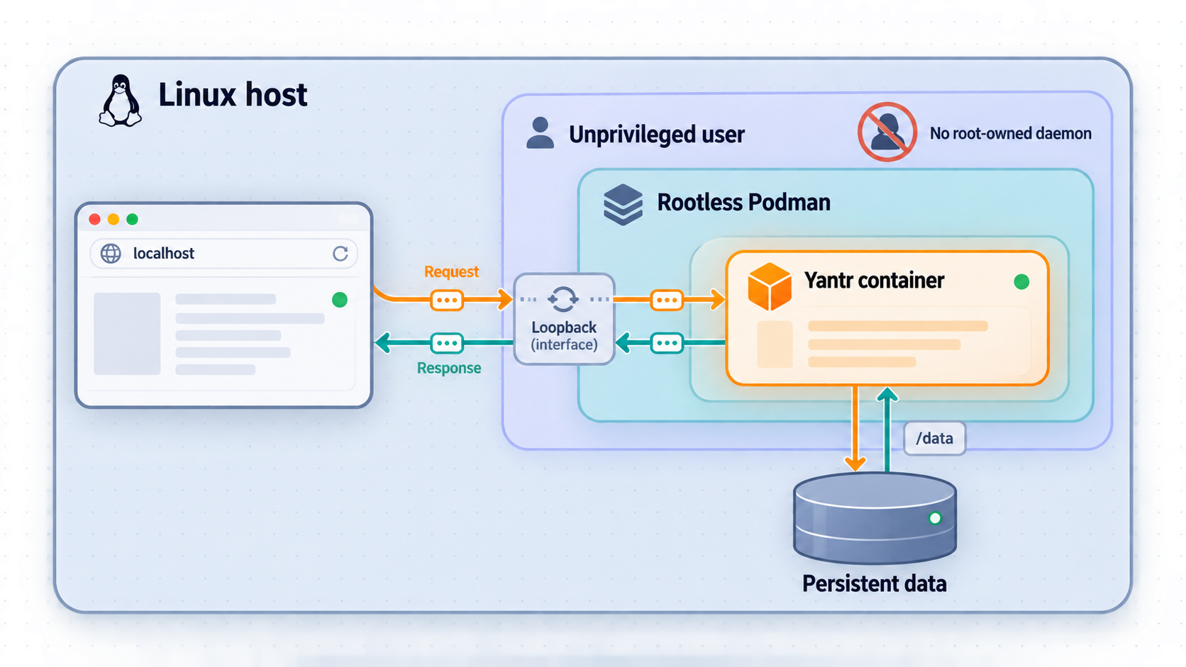 Rootless Podman architecture with a Yantr container, persistent storage, and local browser access.