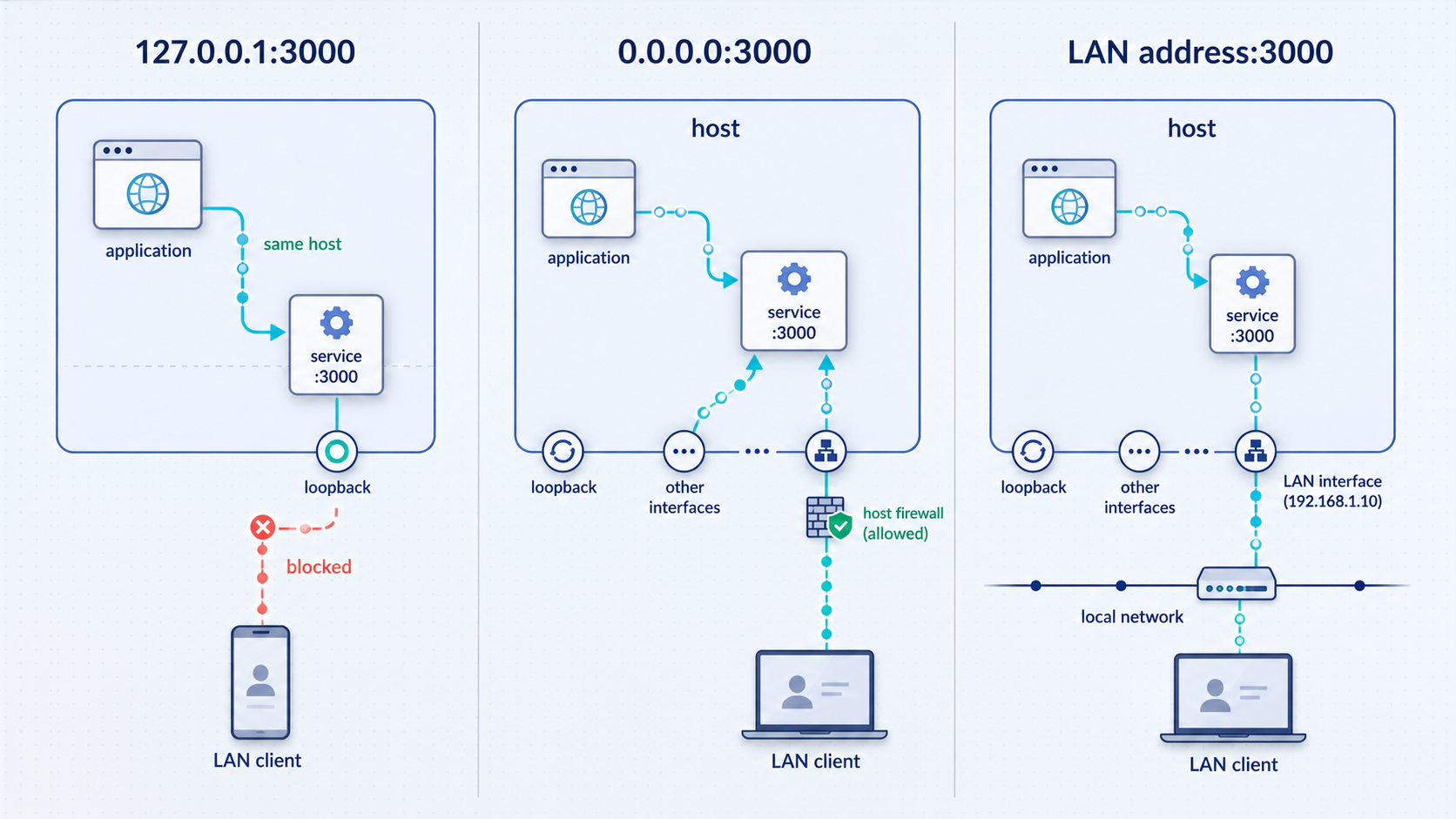 Comparison of loopback, wildcard, and LAN-interface bindings and which clients can reach each service.