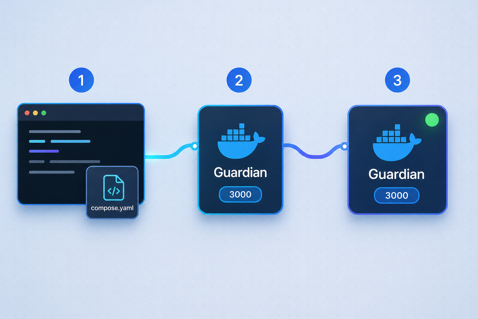 Three-step flow from a compose file to a running Guardian container exposing port 3000