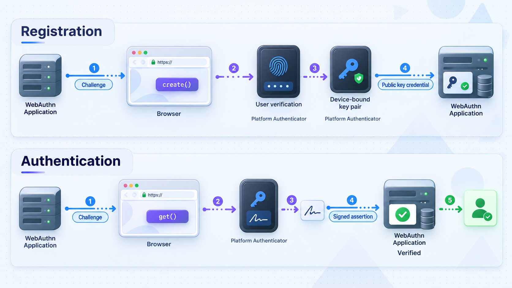 WebAuthn registration and authentication flows through the tunneled HTTPS origin.