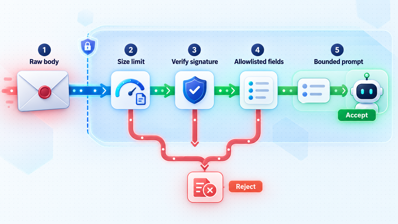Webhook security flow with request limits, signature verification, field allowlisting, and bounded AI input.