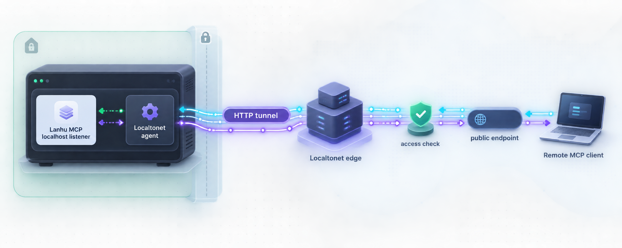 Remote MCP traffic passing through a Localtonet HTTP tunnel to a local Lanhu MCP listener.