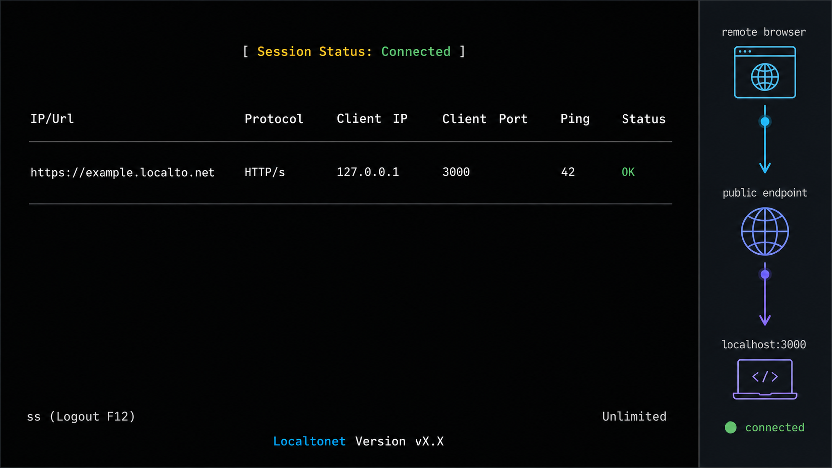 Localtonet console showing a connected HTTP tunnel from a public URL to localhost port 3000.