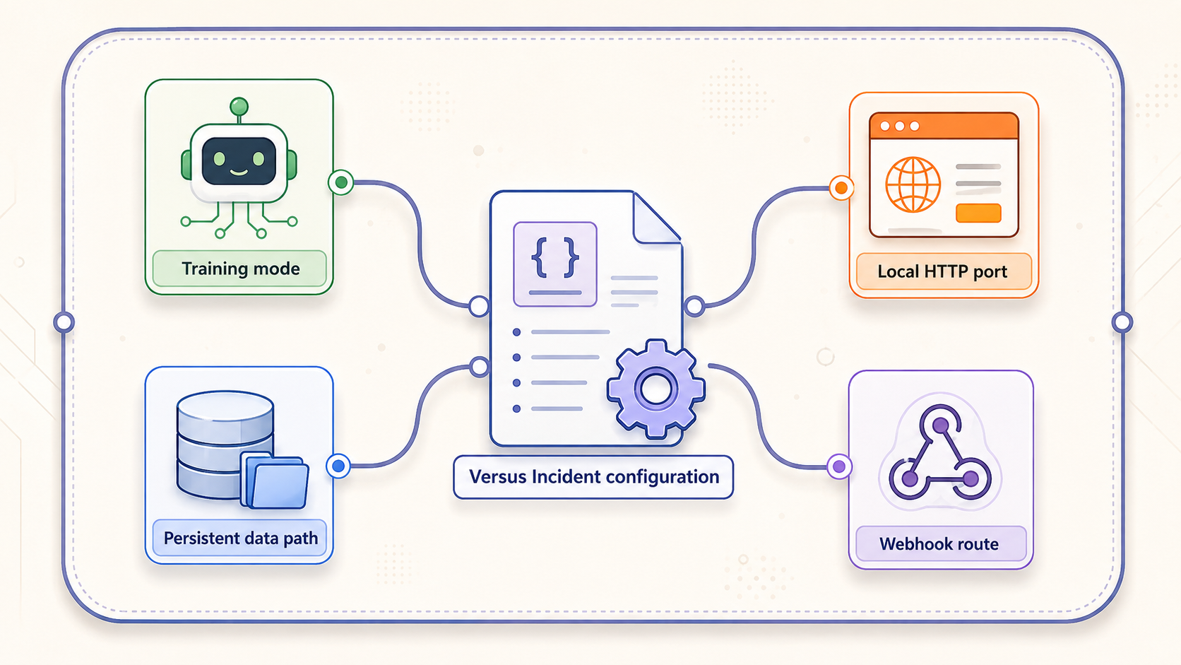 Configuration map for training mode, the local HTTP port, persistent data, and the webhook route.