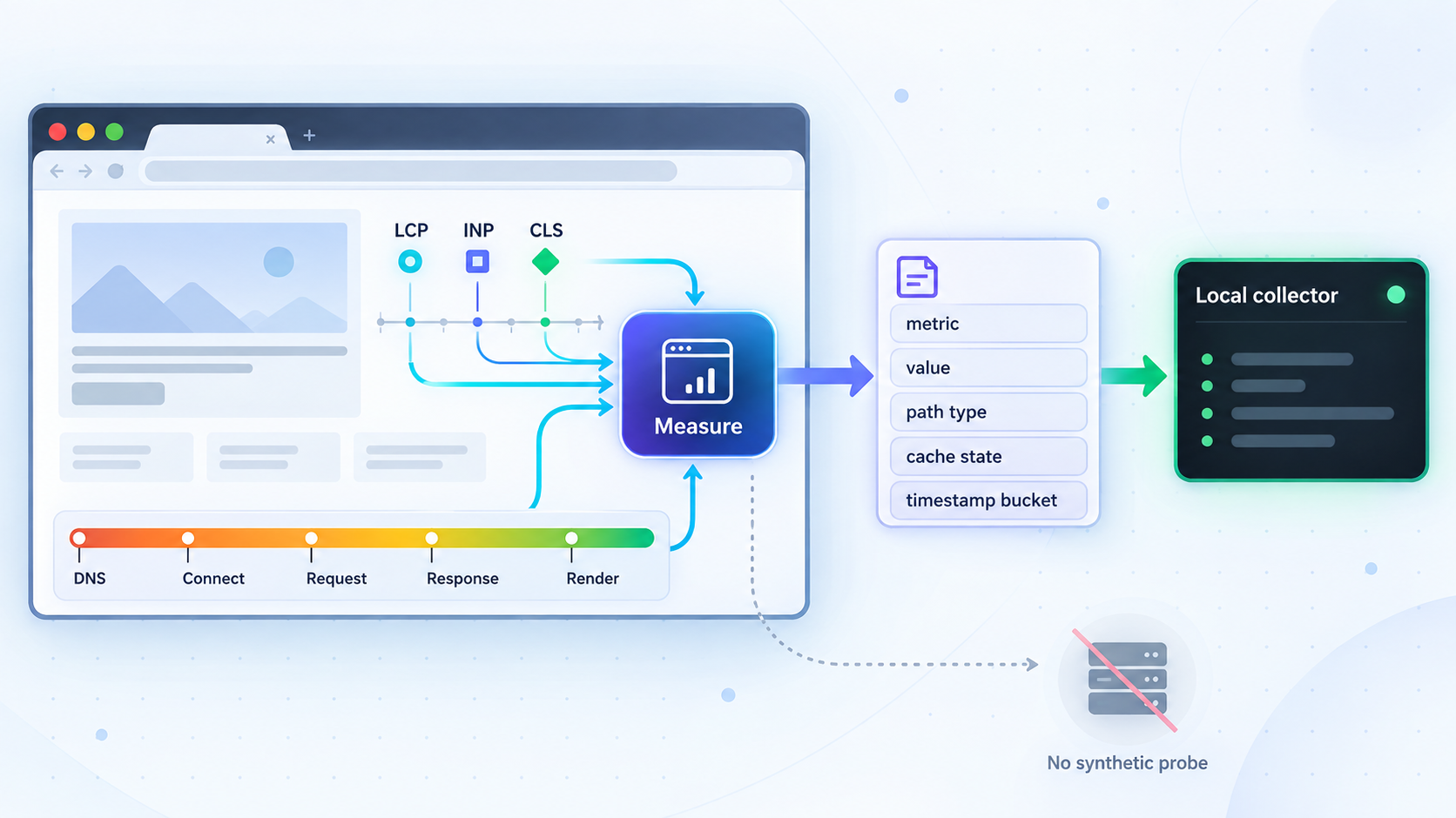 Browser instrumentation combines Core Web Vitals with navigation timing phases.
