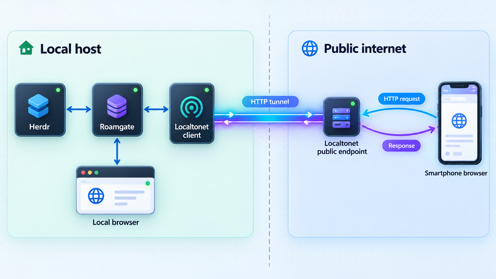 Architecture of Herdr, Roamgate, Localtonet, and a remote phone browser.