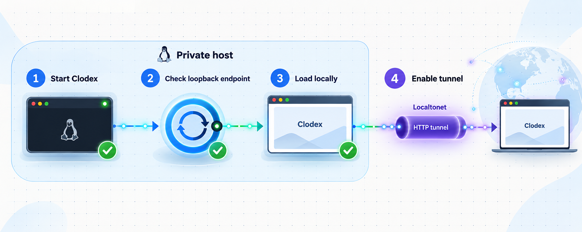 Four-step flow verifying Clodex locally before enabling the Localtonet tunnel.