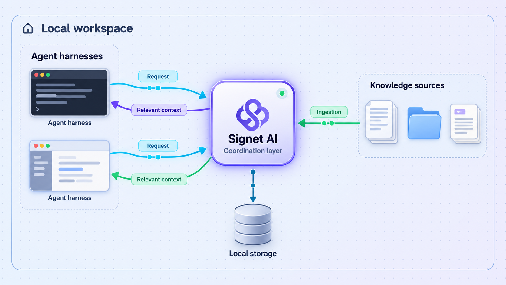 Signet connecting local agent harnesses with configured knowledge sources.