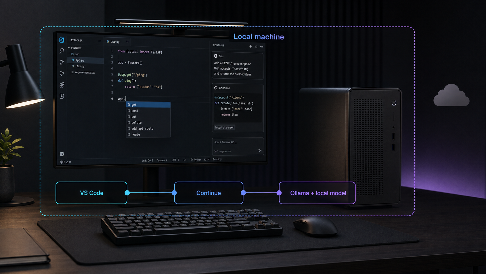 VS Code, Continue, Ollama, and an AI model operating within one local workstation.