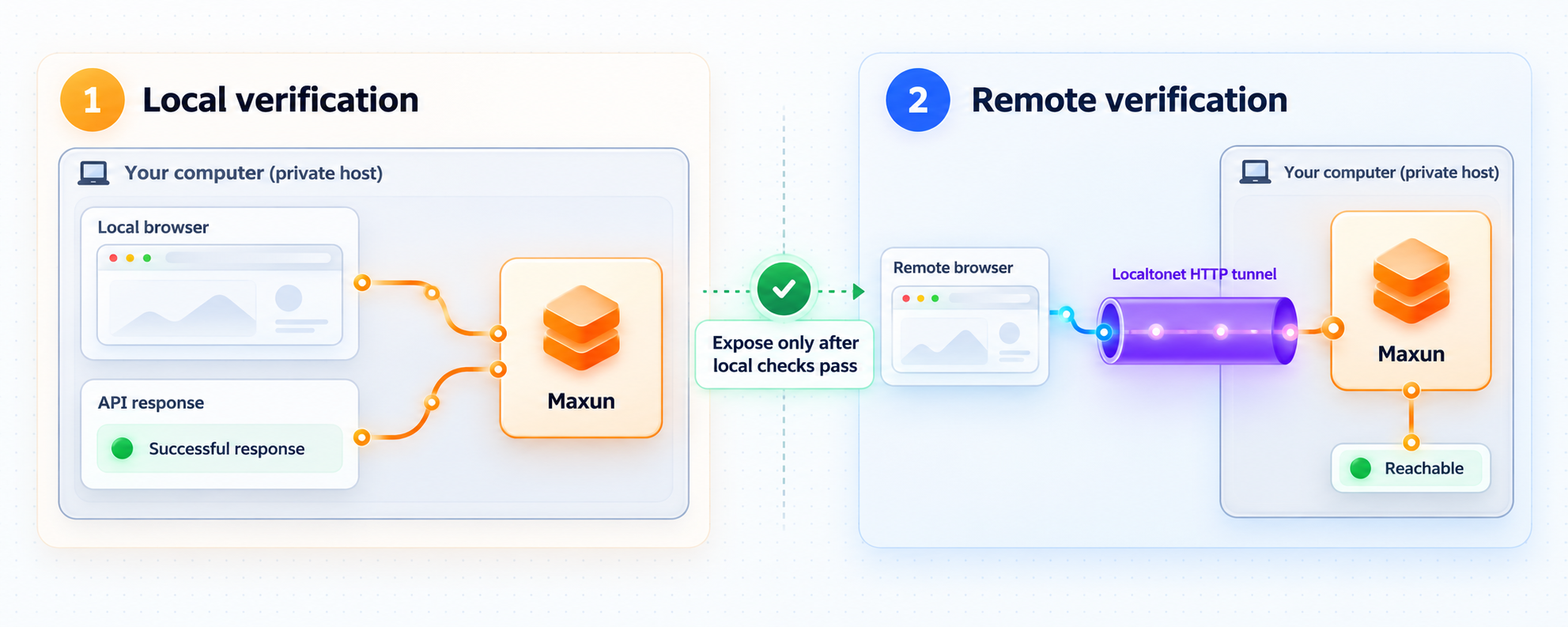 Local Maxun checks completed before remote access is enabled.