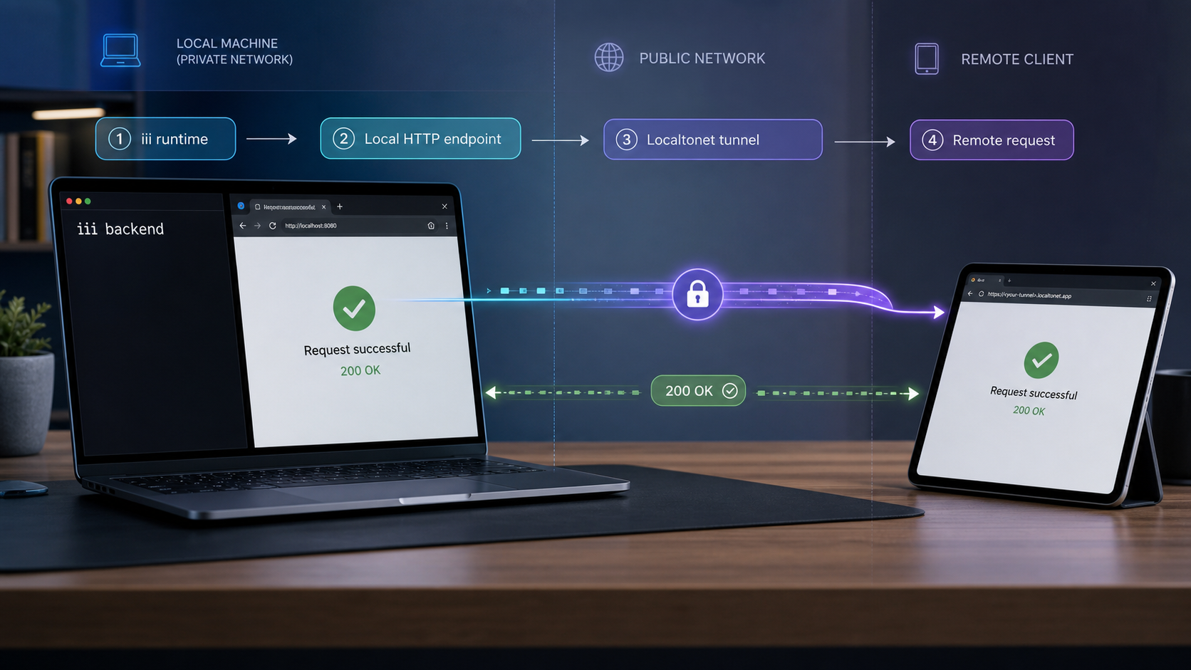 An iii backend running locally and connected to a remote client through a Localtonet tunnel.