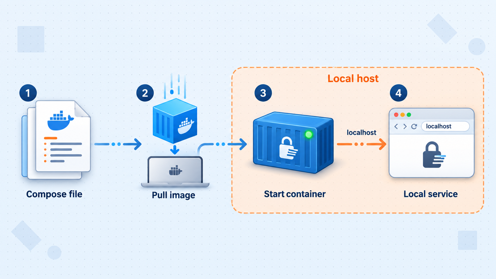 Docker Compose deployment flow from configuration file to a running local Password Pusher container.