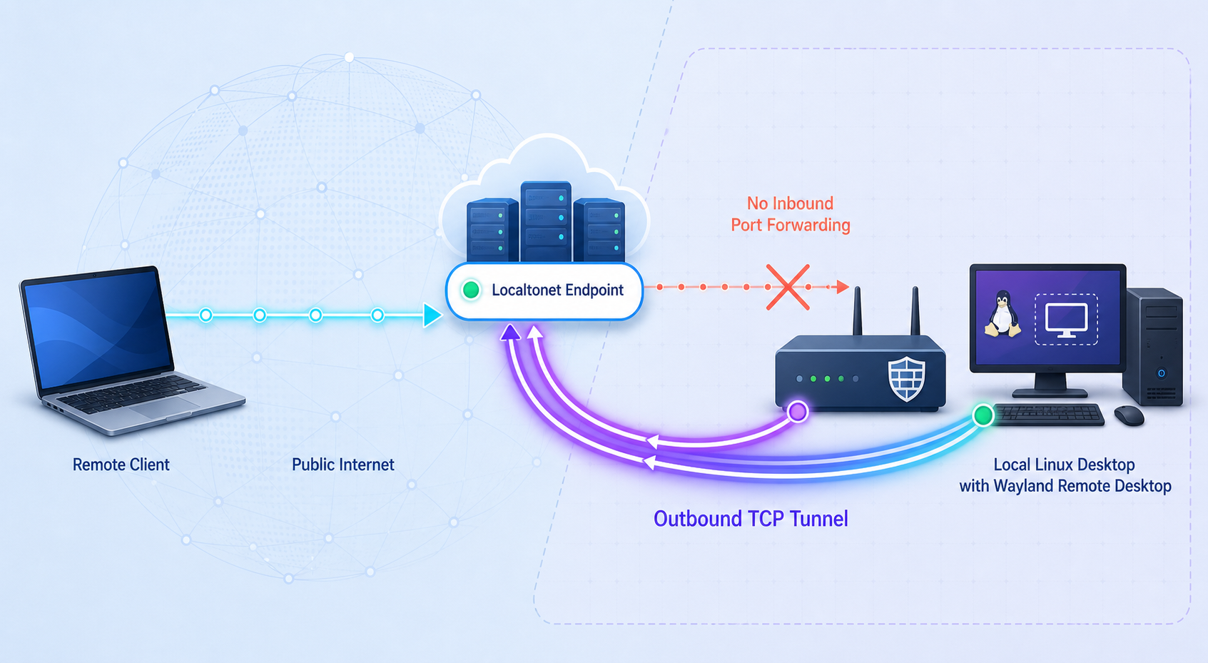 Architecture diagram showing remote client connecting through Localtonet outbound TCP tunnel to a local Linux desktop running Wayland remote desktop, with inbound port forwarding crossed out.