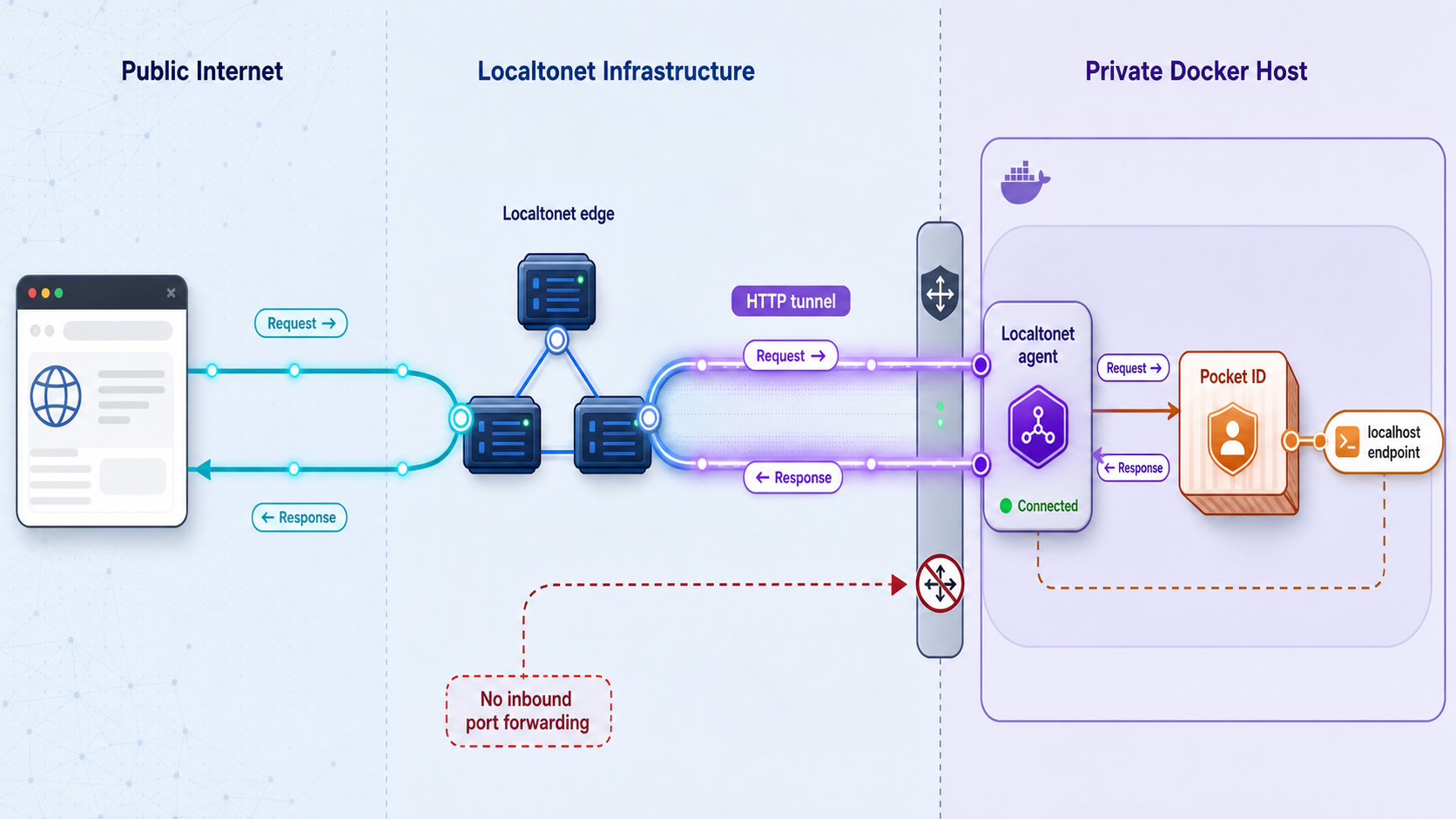 Public requests pass through Localtonet to the Pocket ID localhost endpoint.
