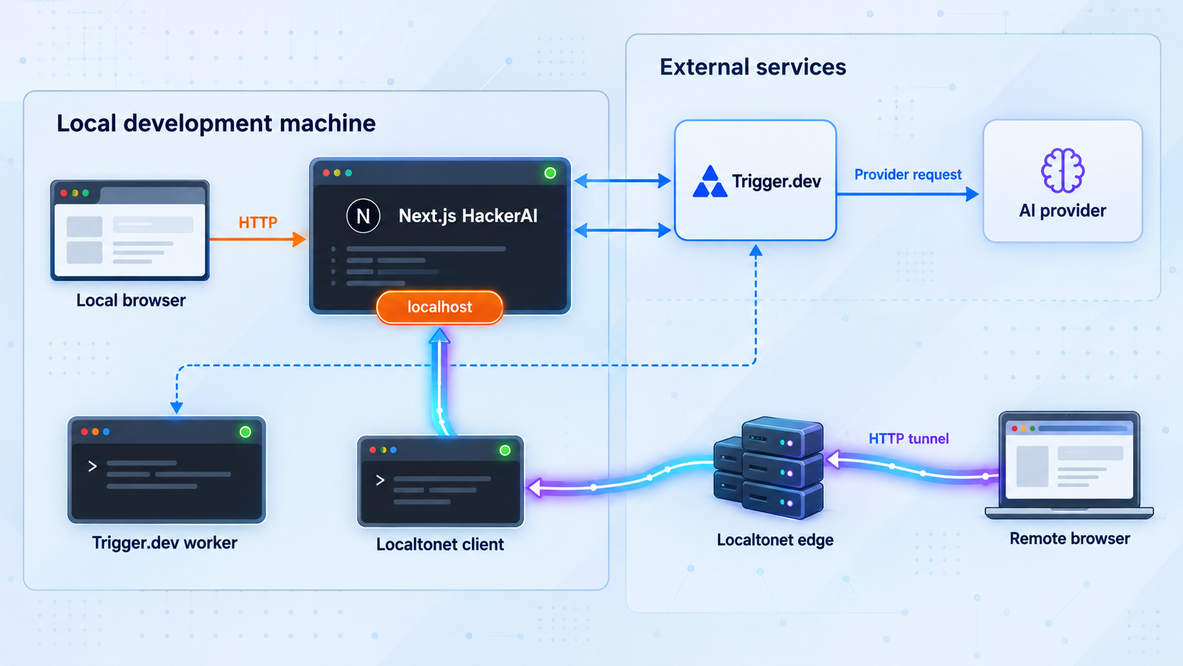 Architecture of the local HackerAI app, Trigger.dev worker, provider connection, and Localtonet tunnel.