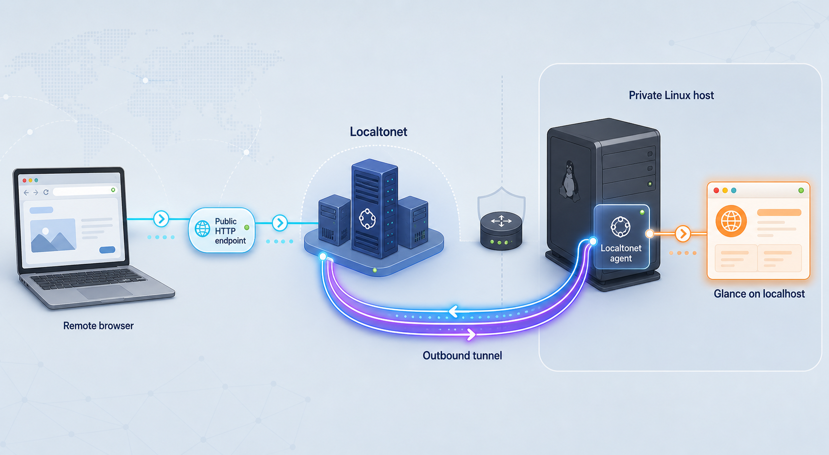 HTTP traffic travels from a remote browser through Localtonet to Glance on localhost.
