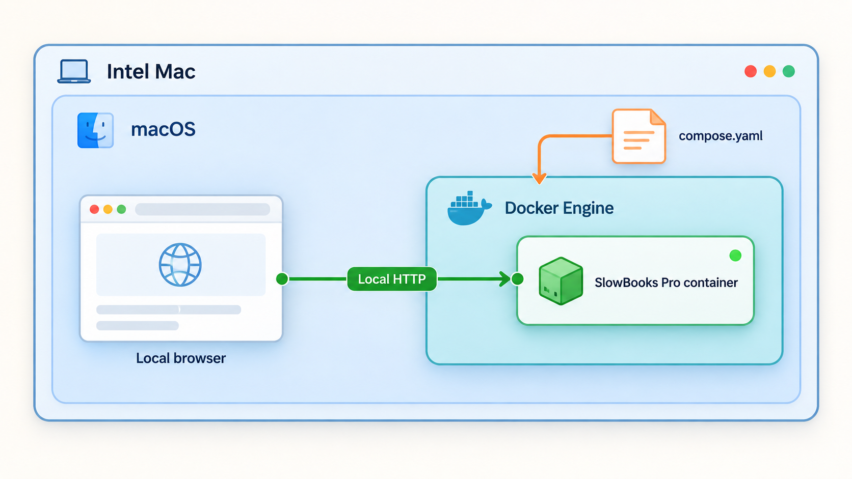 Diagram of Docker Compose running a SlowBooks Pro container on an Intel Mac.