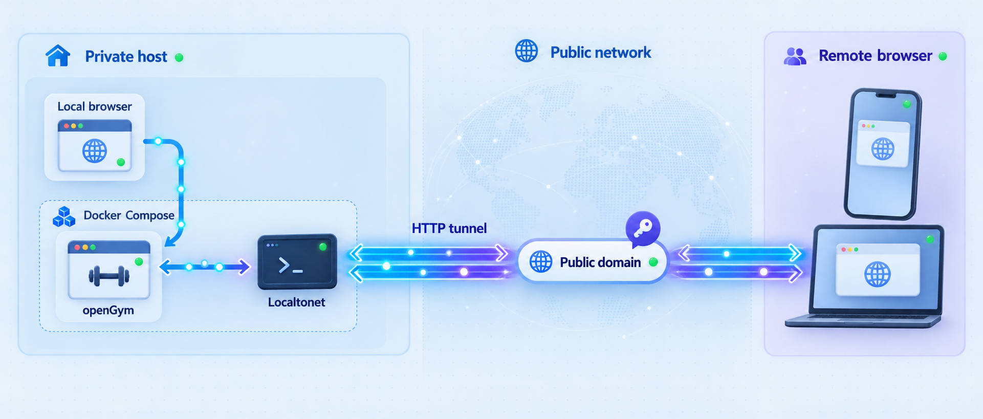 Remote browsers reach a Docker-hosted openGym service through a Localtonet HTTP tunnel.