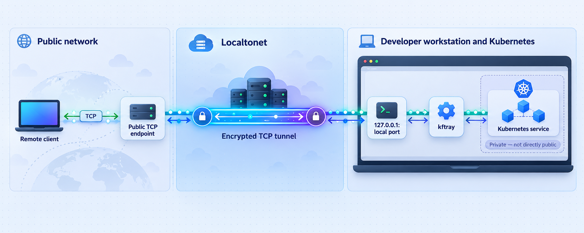 Remote TCP path through Localtonet, the local kftray endpoint, and a Kubernetes service.