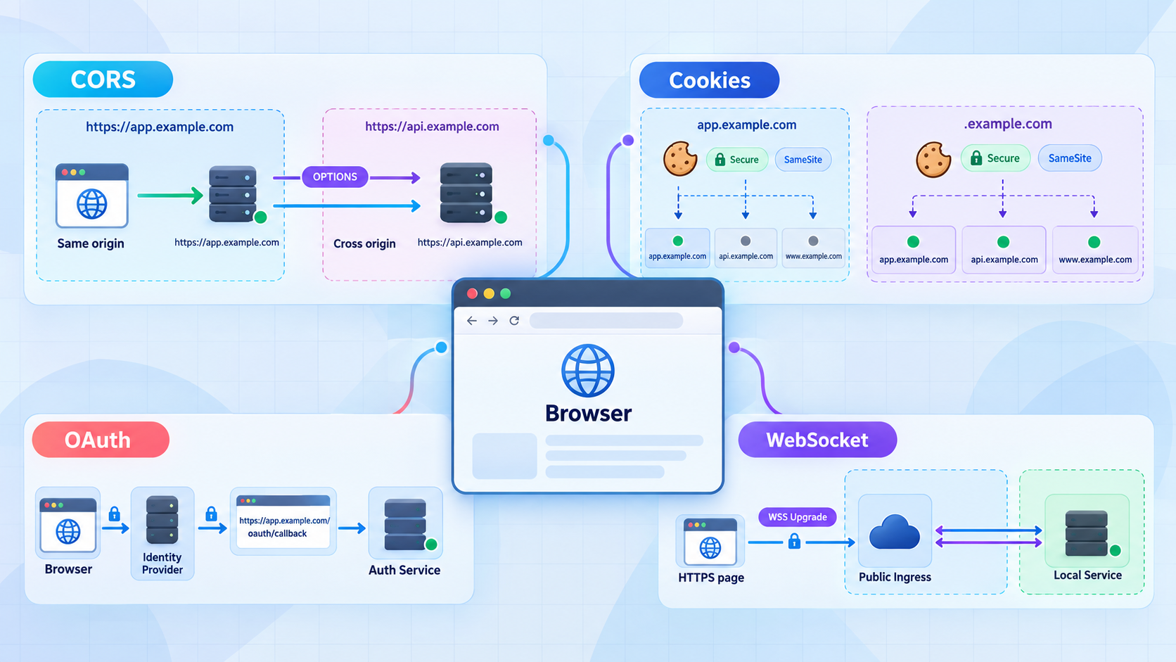 Four flows show how origin choices affect CORS, cookies, OAuth callbacks, and WebSockets.