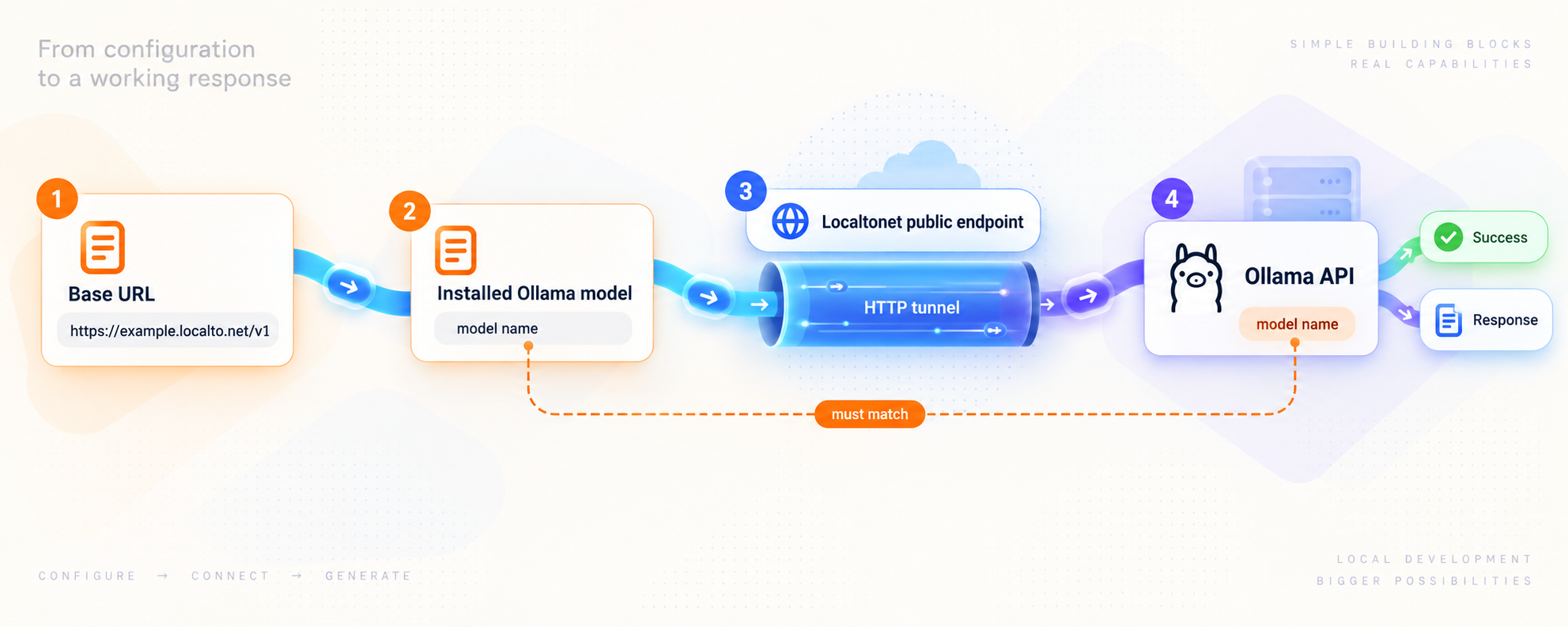 WebBrain uses the Localtonet base URL and an installed Ollama model to send a test request.