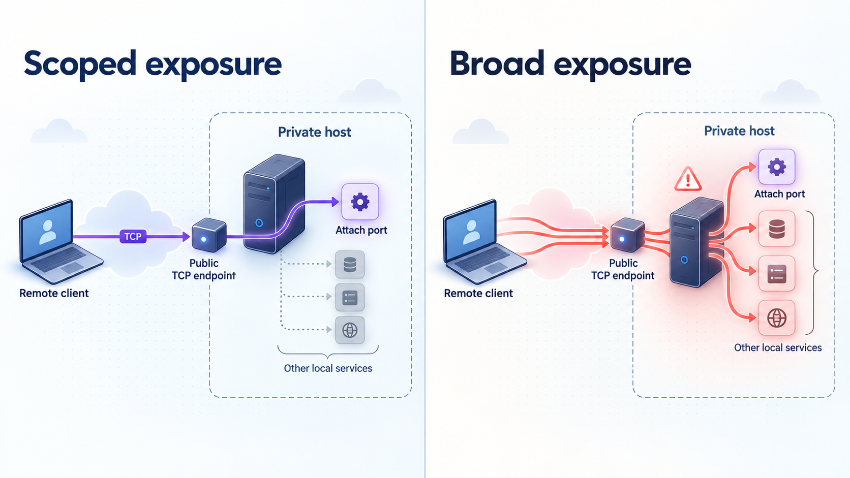Comparison of one scoped AgentDeck port exposure with broad exposure of local services.