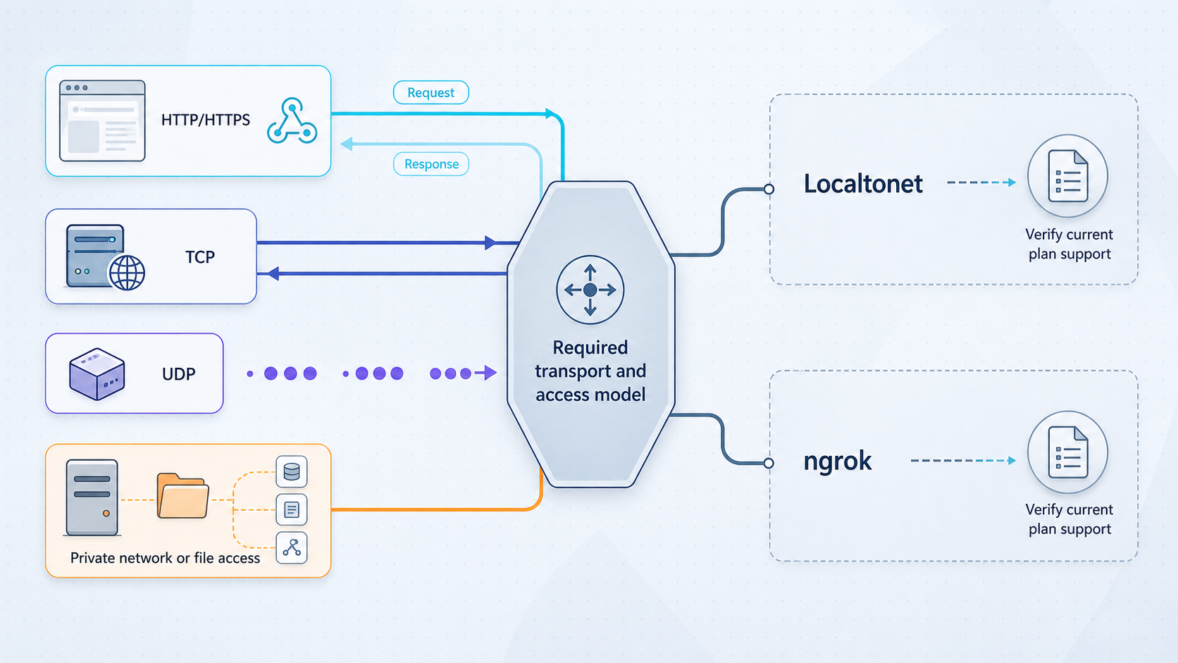 Localtonet vs ngrok protocol comparison showing HTTP TCP UDP and TLS workloads