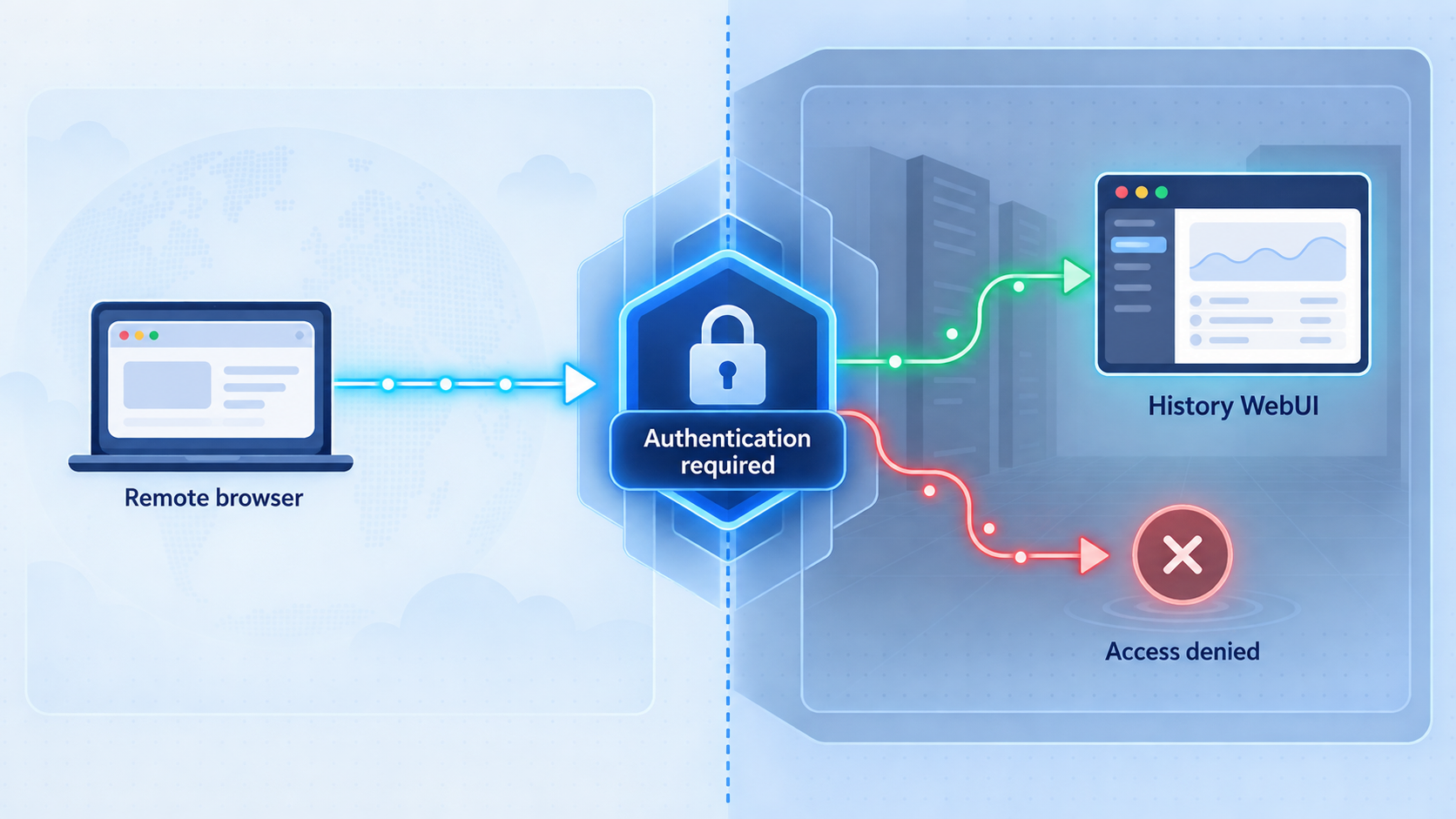 Authentication gate allowing verified users and rejecting unauthenticated requests to the WebUI.