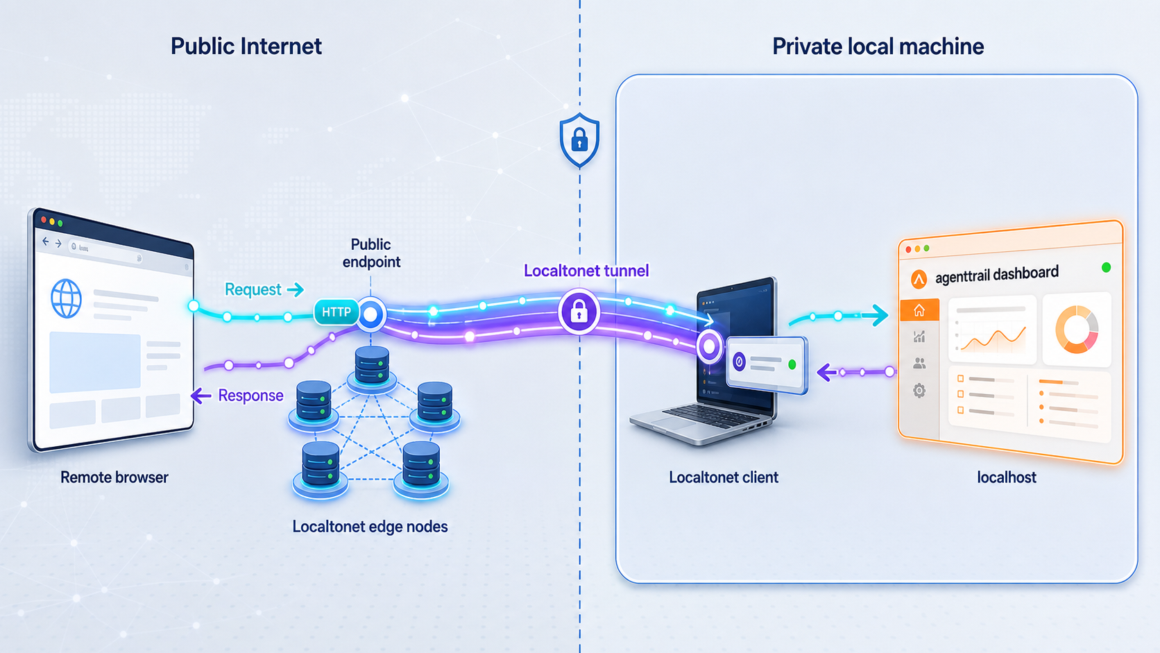 Remote browser traffic reaching the localhost agenttrail dashboard through a Localtonet HTTP tunnel.