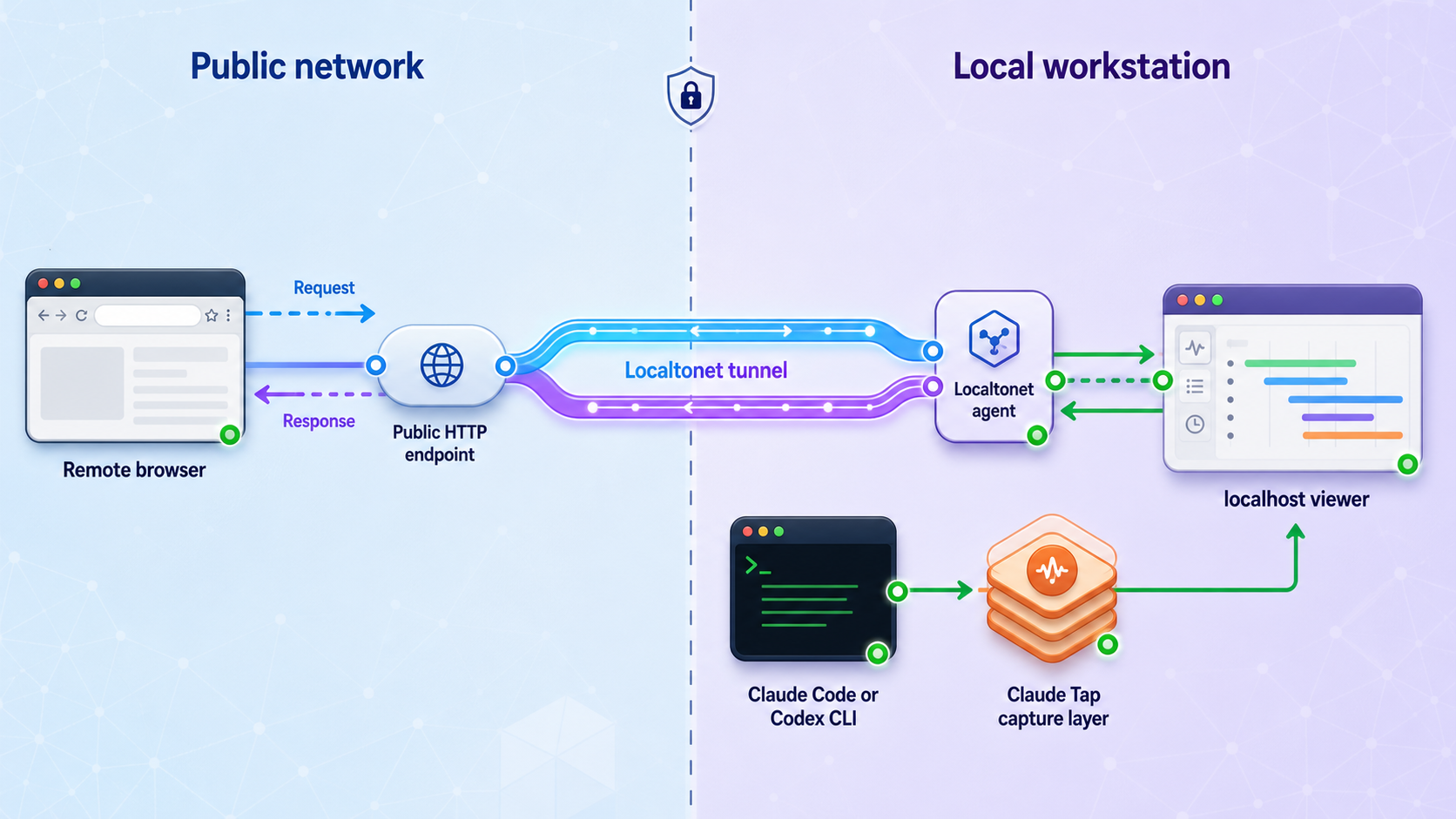 HTTP request path from a remote browser through Localtonet to the Claude Tap viewer running on localhost.