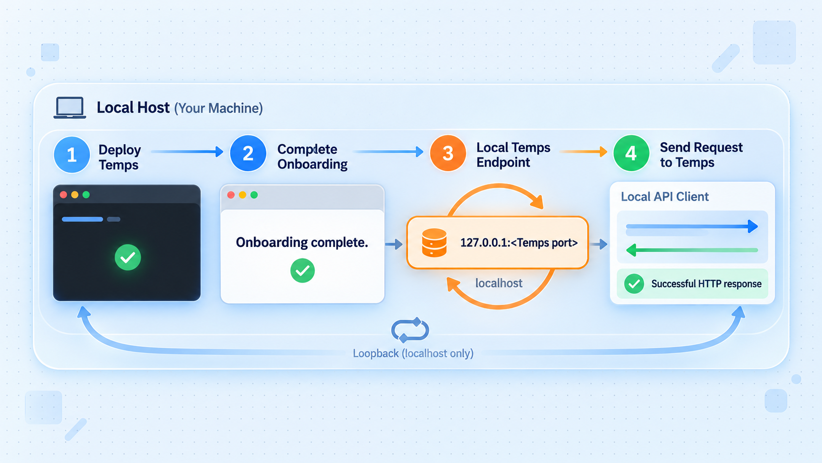 Temps is installed, onboarded, assigned a local endpoint, and tested on the host before tunneling.