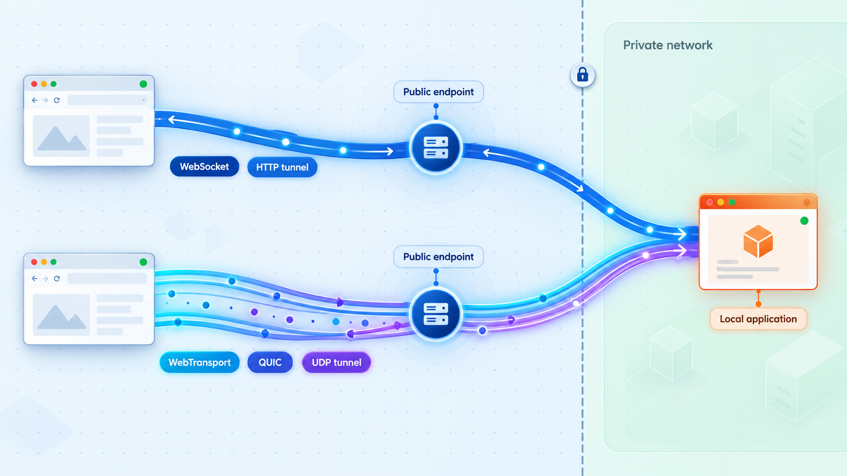 WebSocket and WebTransport paths leading through HTTP and UDP tunnels to a local application.