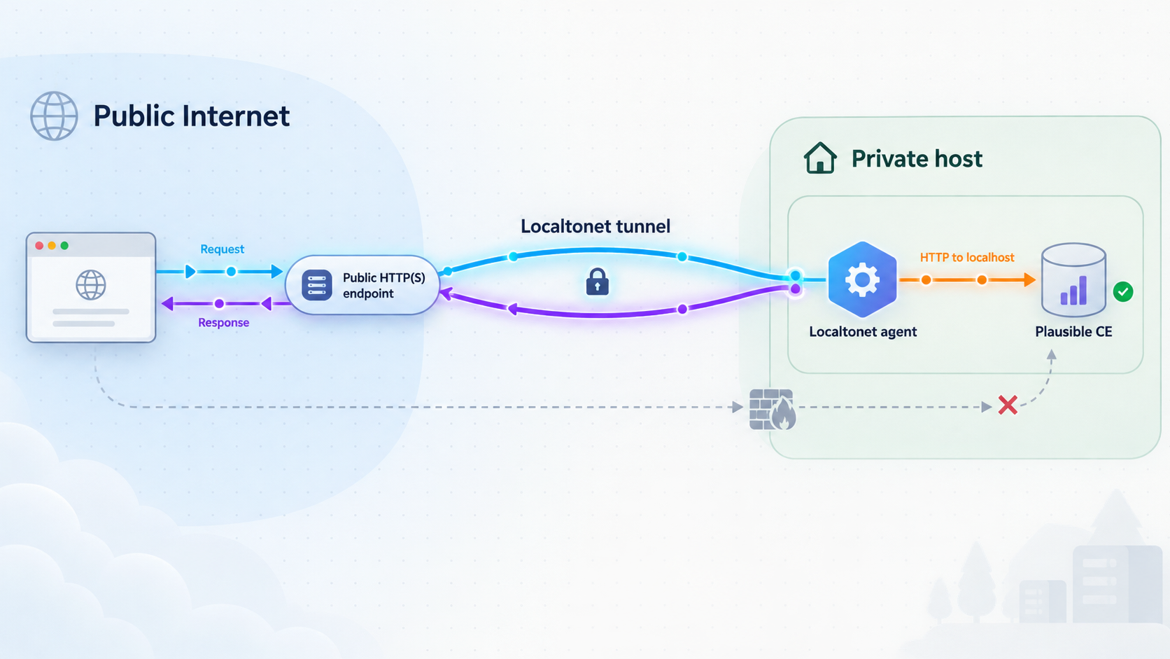 Public browser traffic travels through a Localtonet tunnel to the Plausible HTTP service on a private host.