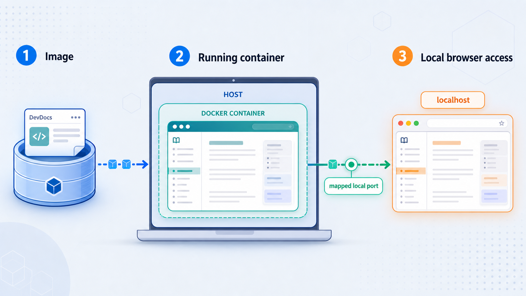 The official DevDocs image becomes a Docker container connected to a local browser through a mapped port.