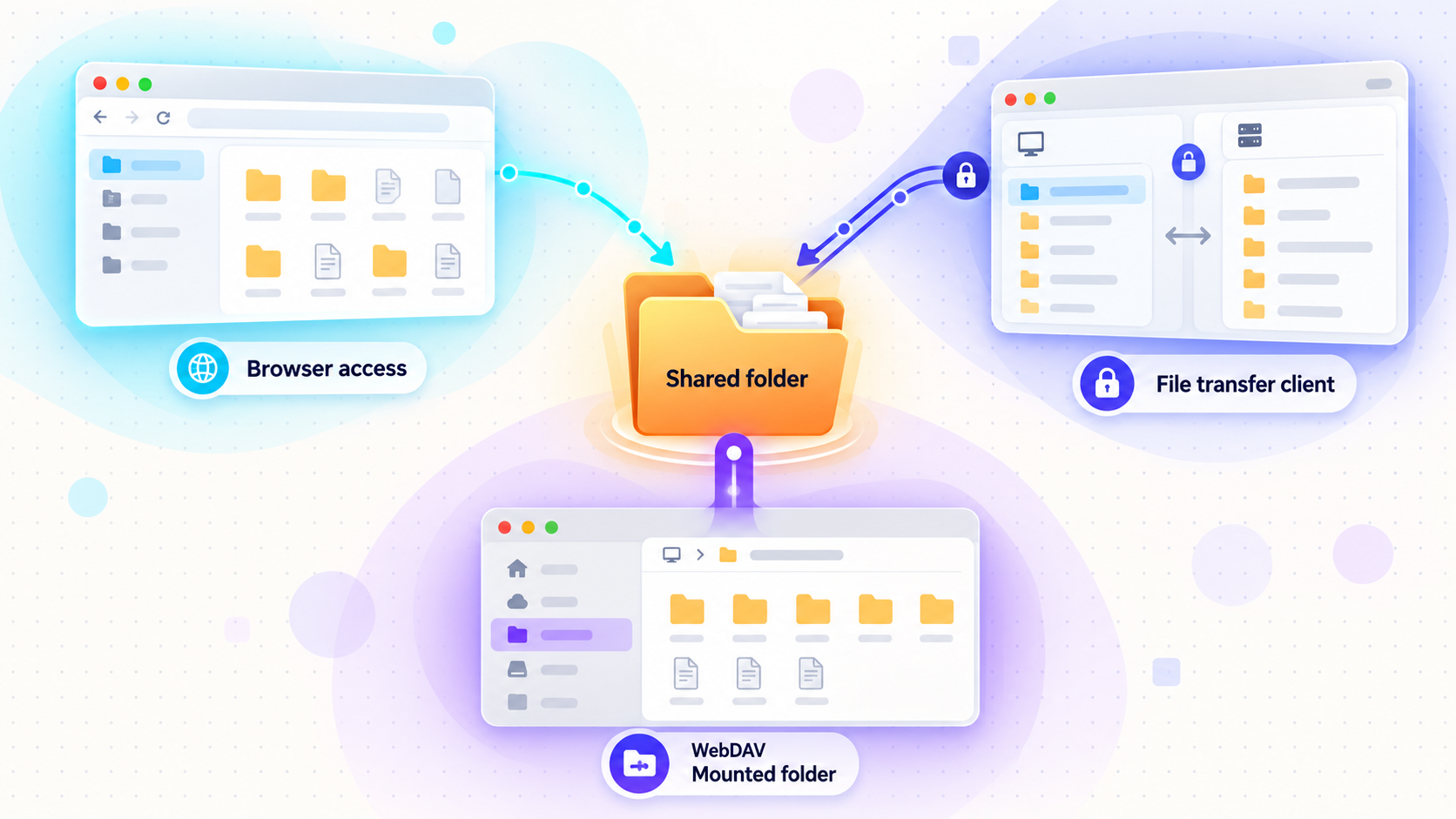 Default browser access, SFTP, and WebDAV provide three ways to reach the same shared folder.