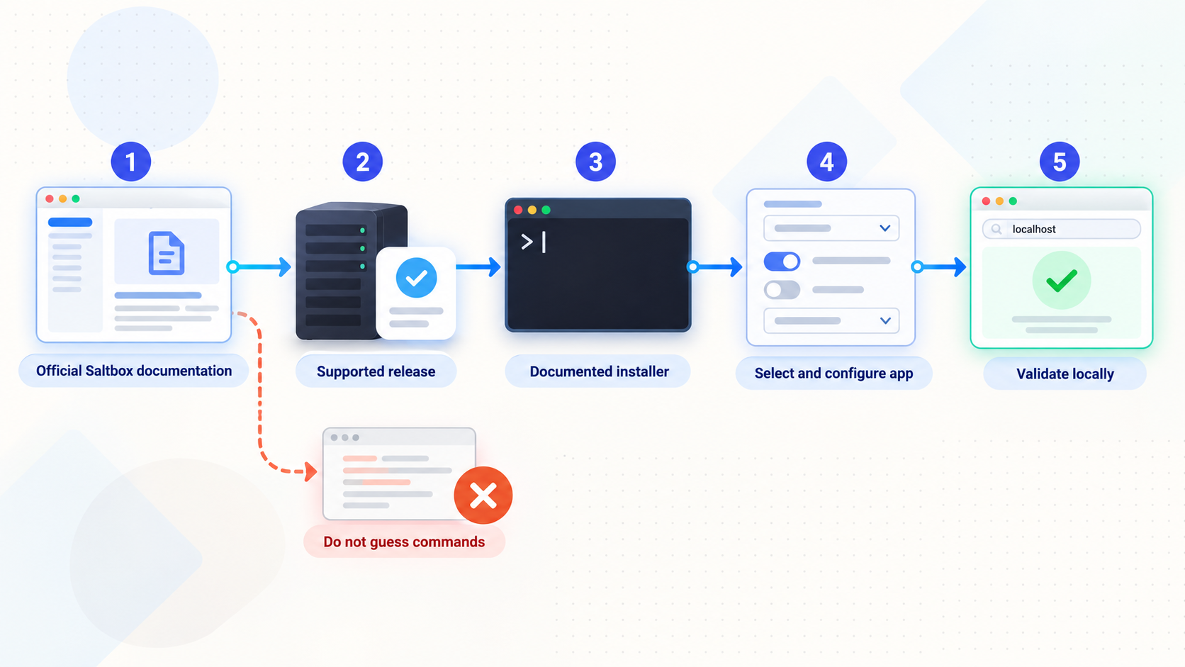 Five-step Saltbox installation flow using official documentation and local validation.