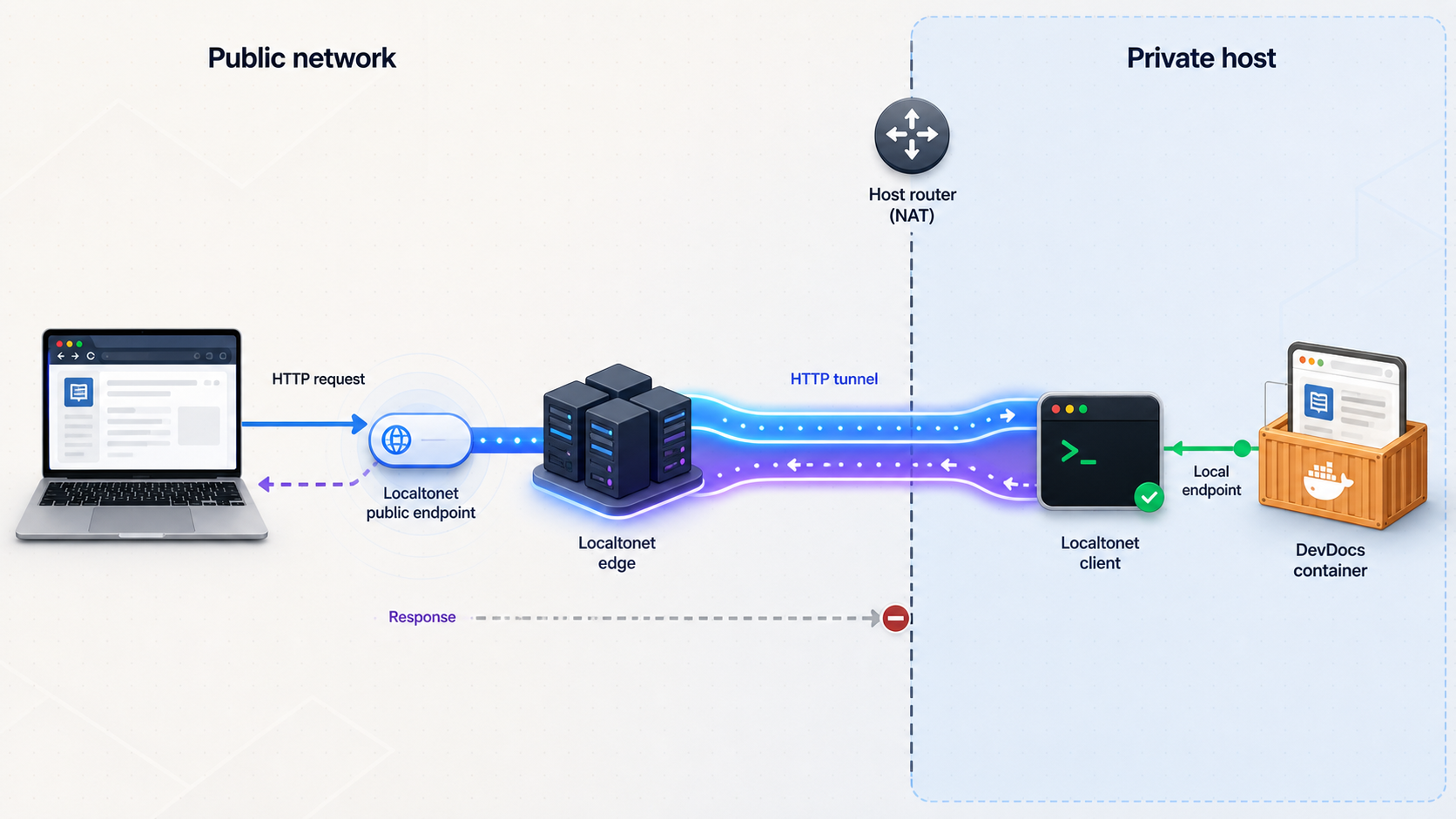 Remote HTTP traffic passing through a Localtonet tunnel to a DevDocs Docker container on a private host.