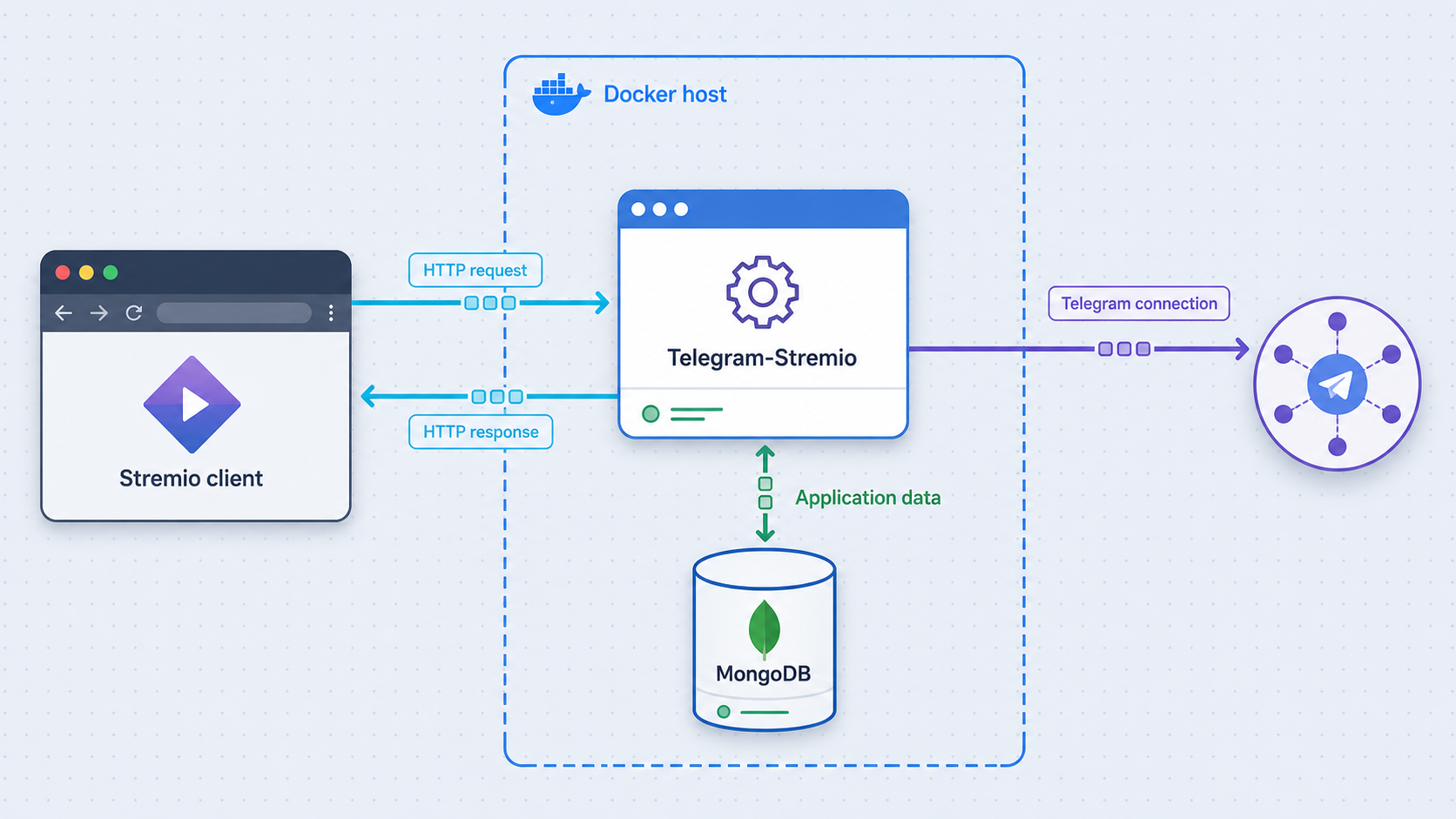 Stremio connects to Telegram-Stremio, which uses Telegram and MongoDB.