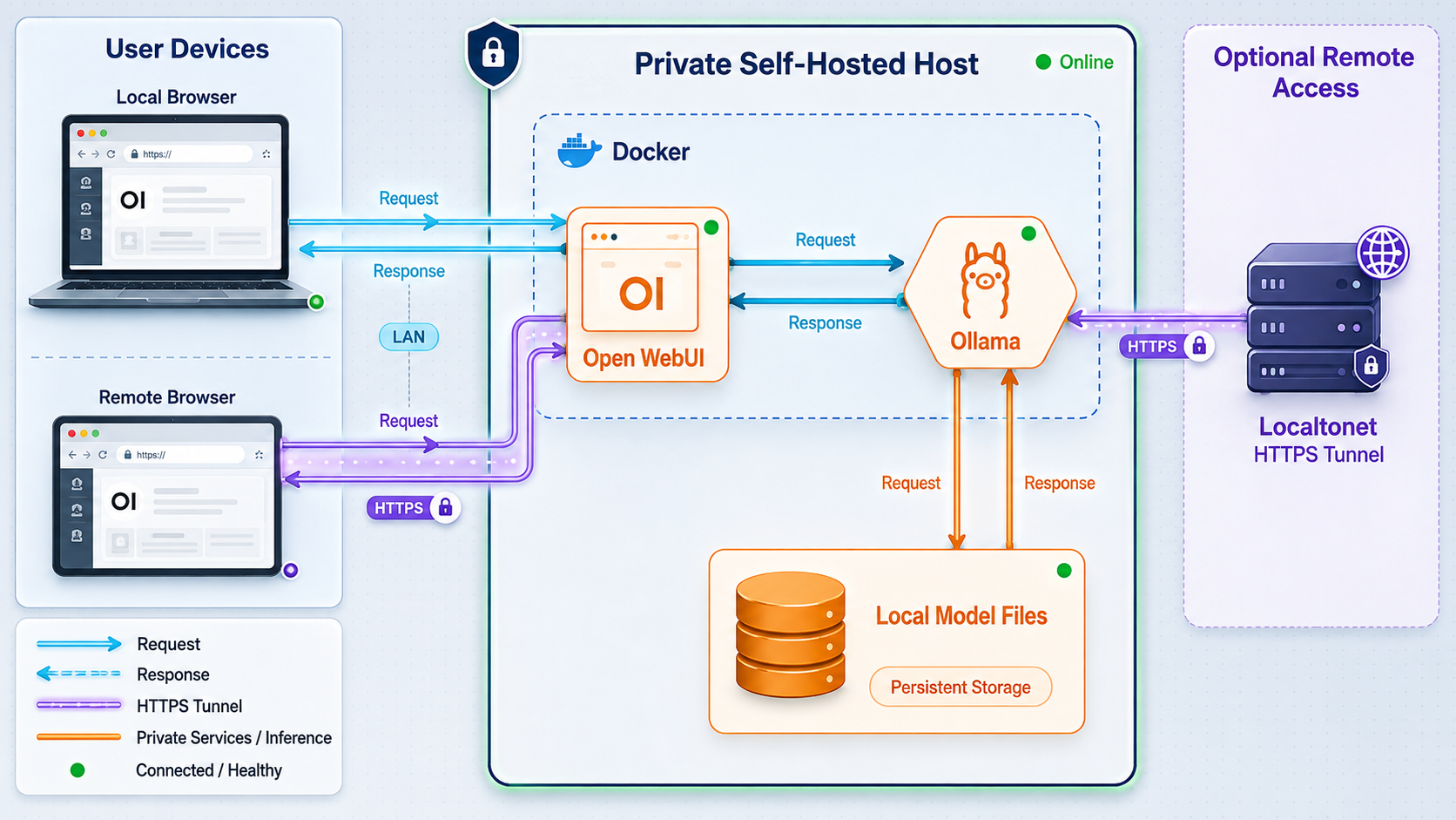 Architecture of browsers, Open WebUI, Ollama, local model storage, and an optional HTTPS tunnel.