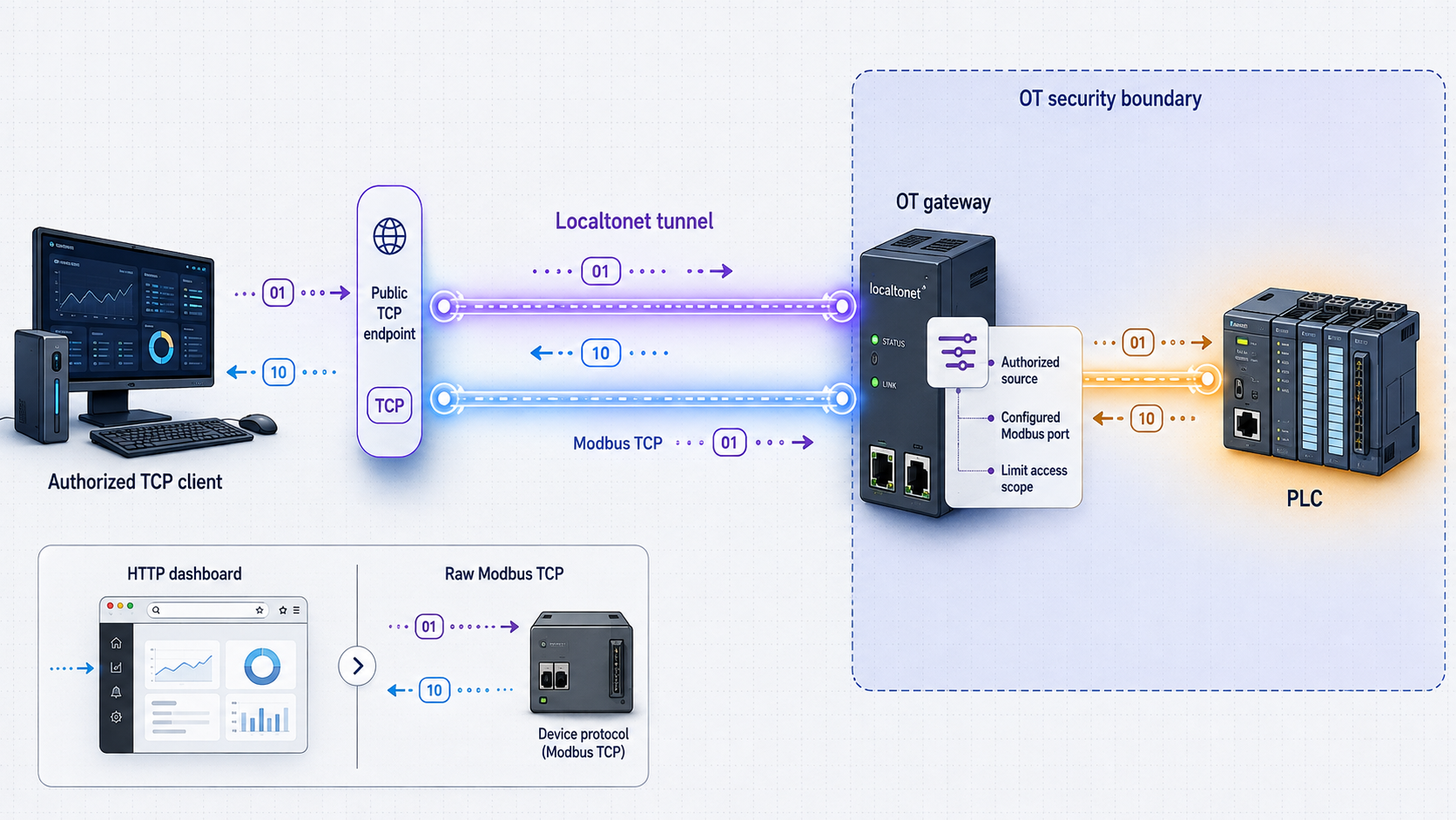 Raw Modbus TCP traffic passing through a public endpoint and tunnel to a PLC via an OT gateway.