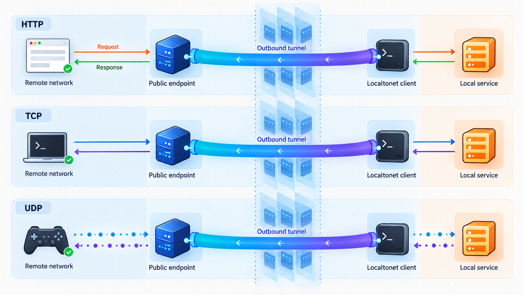 Remote HTTP, TCP, and UDP tests pass through public endpoints and outbound tunnels to local services.