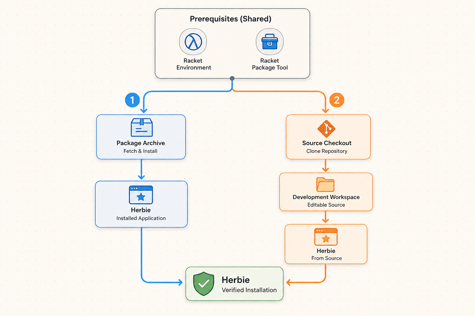 Diagram comparing package archive and source-based Herbie installation paths.