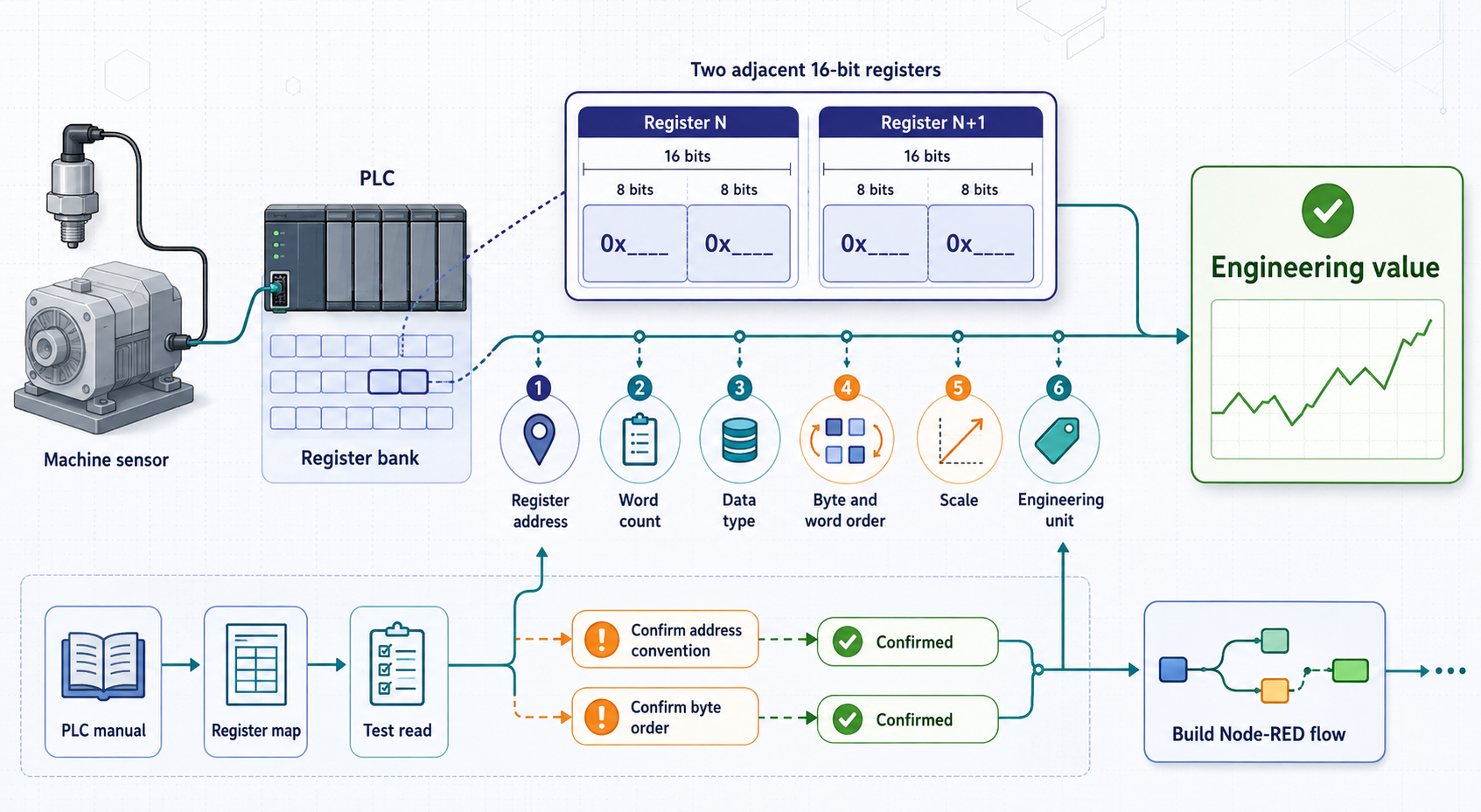 Modbus register data decoded by address, type, byte order, scale, and unit.