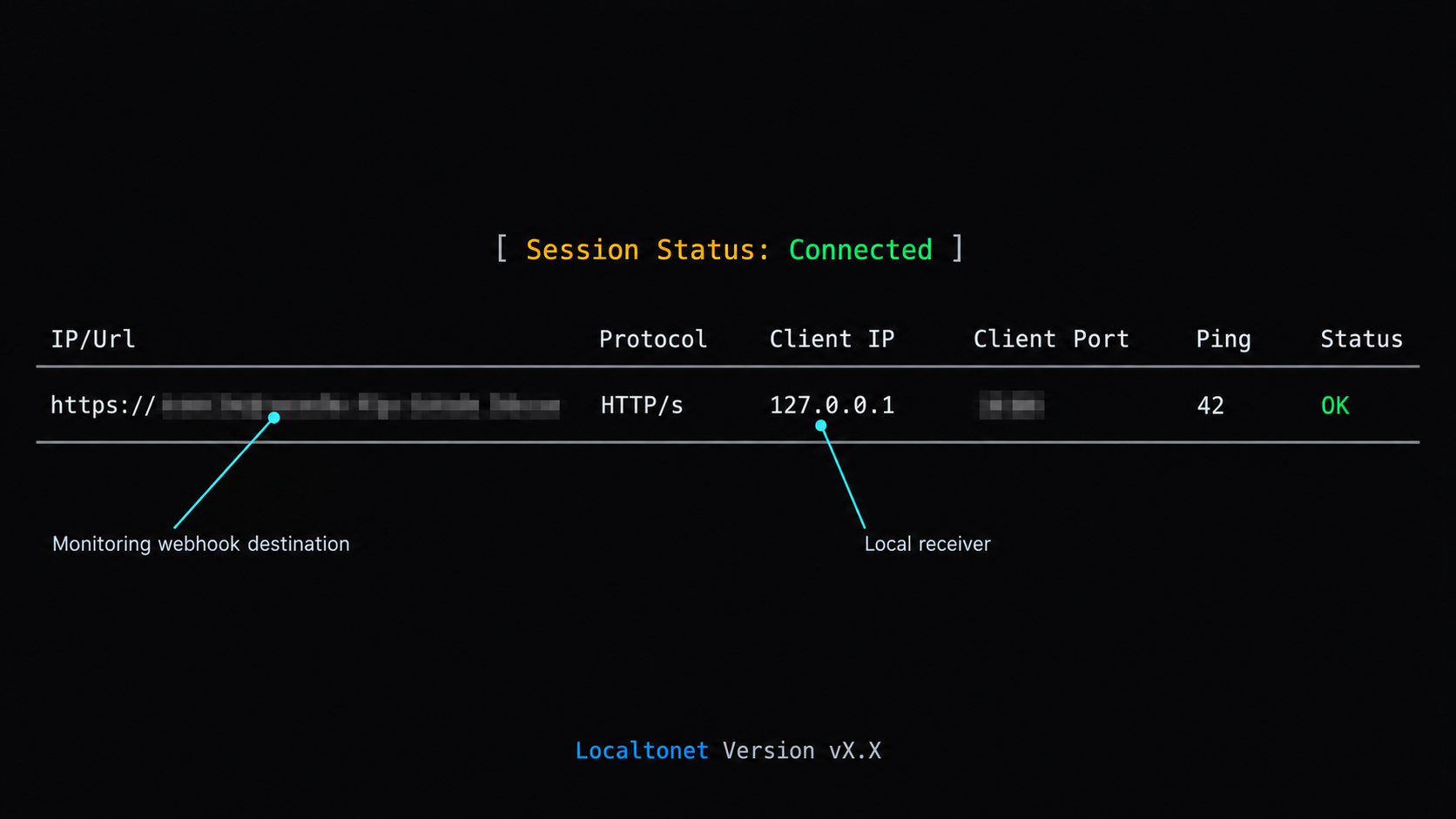 Localtonet console showing a connected HTTP tunnel from a public webhook URL to a localhost receiver.