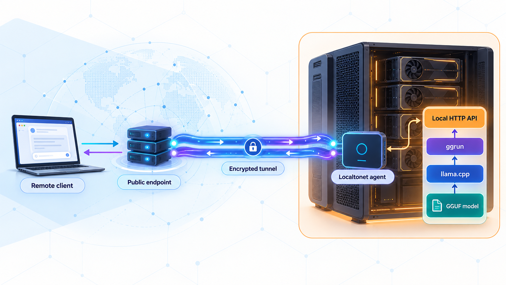 Architecture showing a remote client reaching the ggrun llama.cpp API through a Localtonet tunnel.