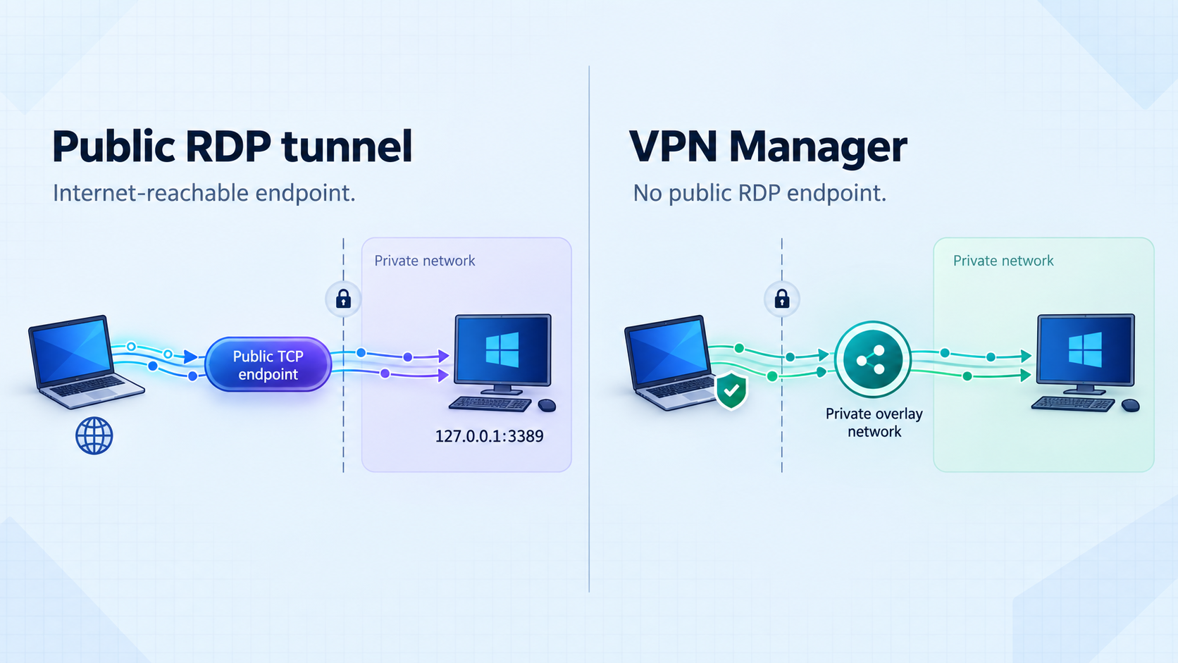 Comparison of a public RDP tunnel and private VPN-based RDP access.