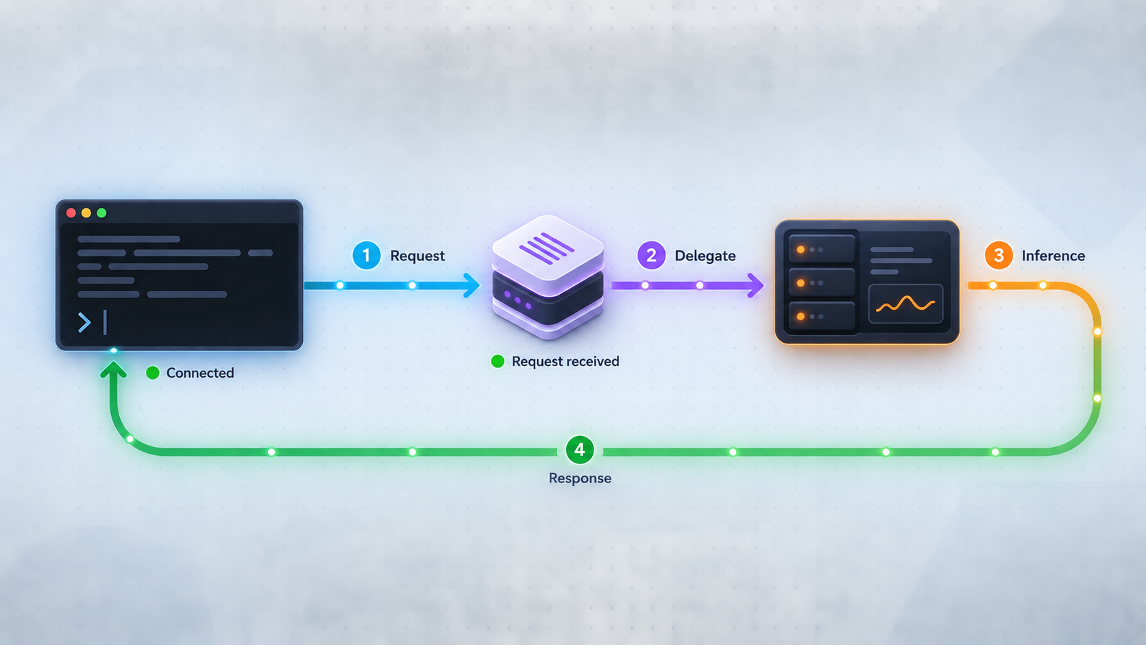 Request flow from Claude Code through Houtini LM to LM Studio and back.