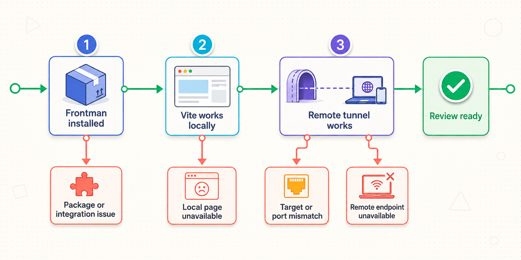 A diagnostic flow separating Frontman, local Vite, and Localtonet connection problems.