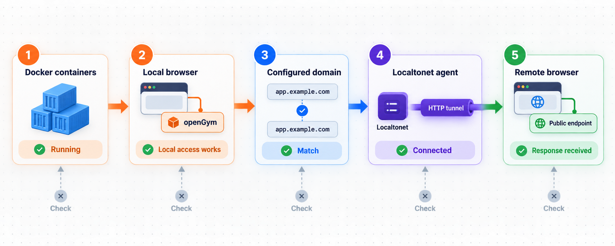 A five-step troubleshooting flow checks Docker, local access, domain matching, the tunnel, and remote access.