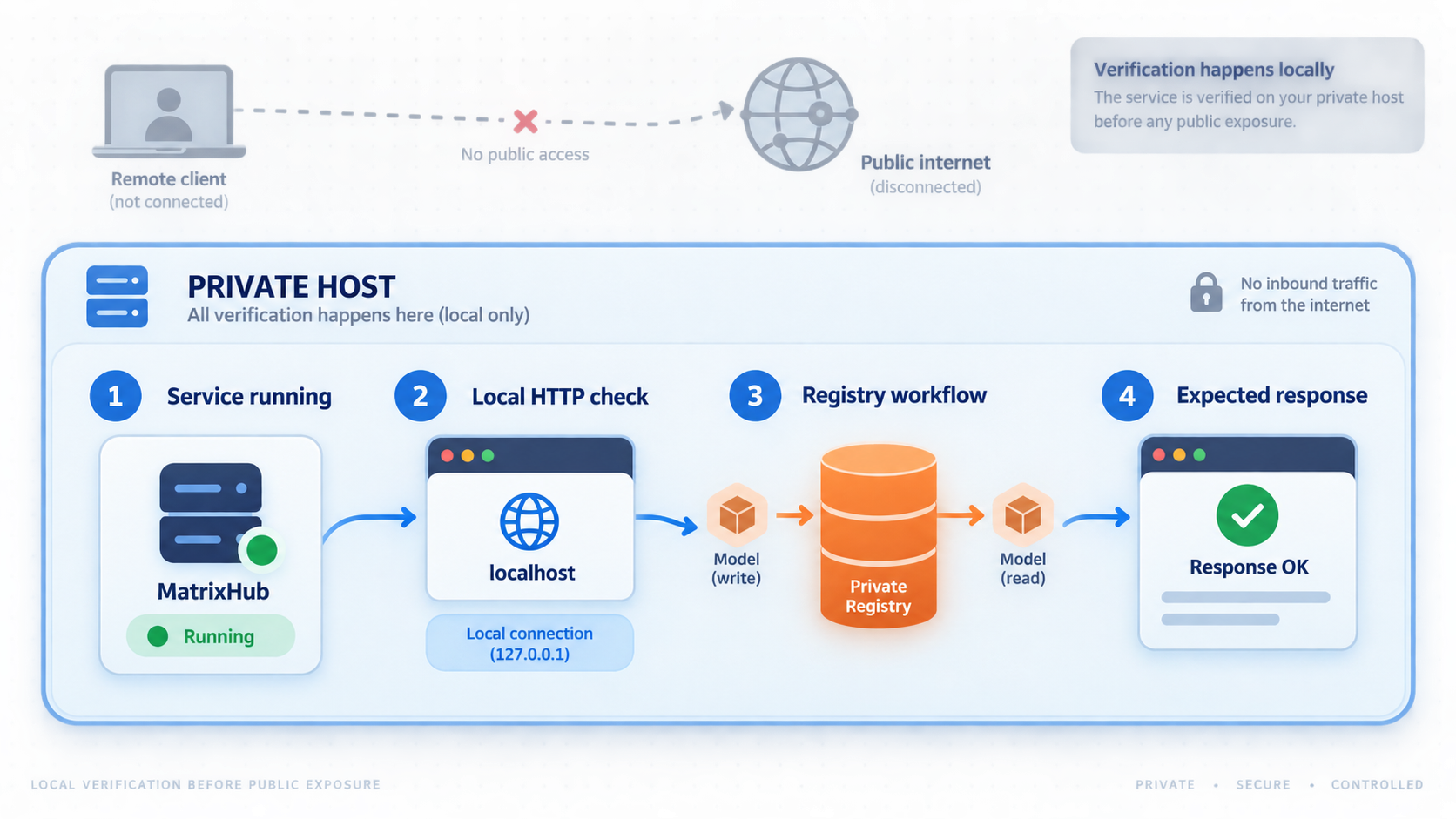 Four local checks confirm that MatrixHub is running and serving registry requests before remote access.